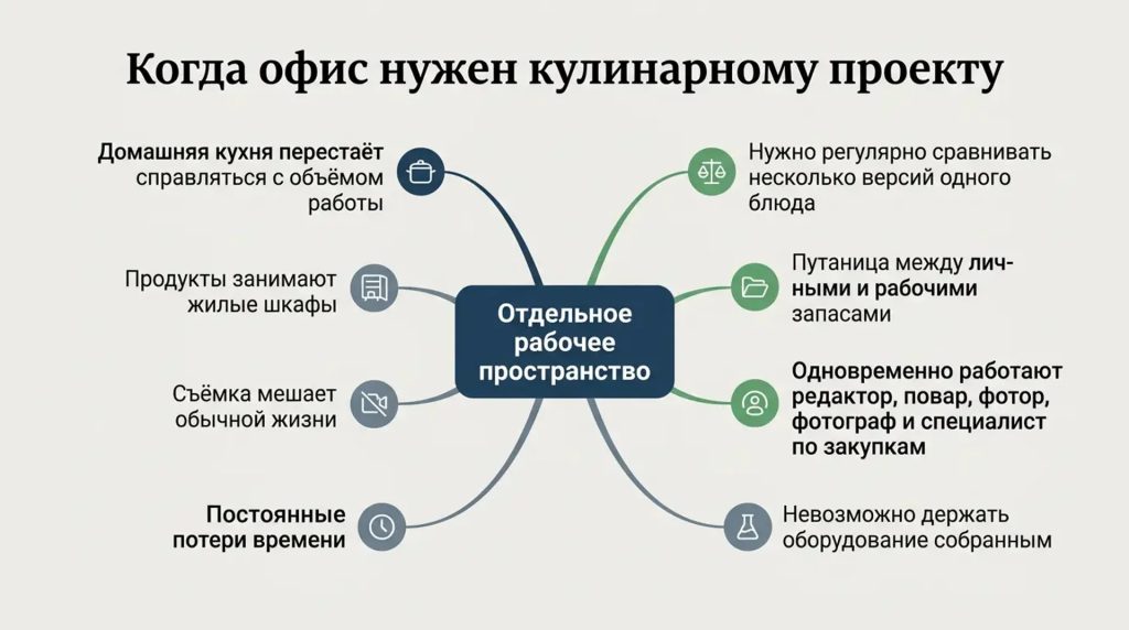Когда офис нужен кулинарному проекту